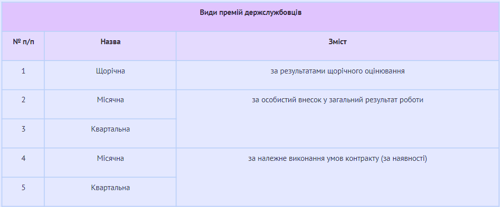 Премирование и депремирование работников